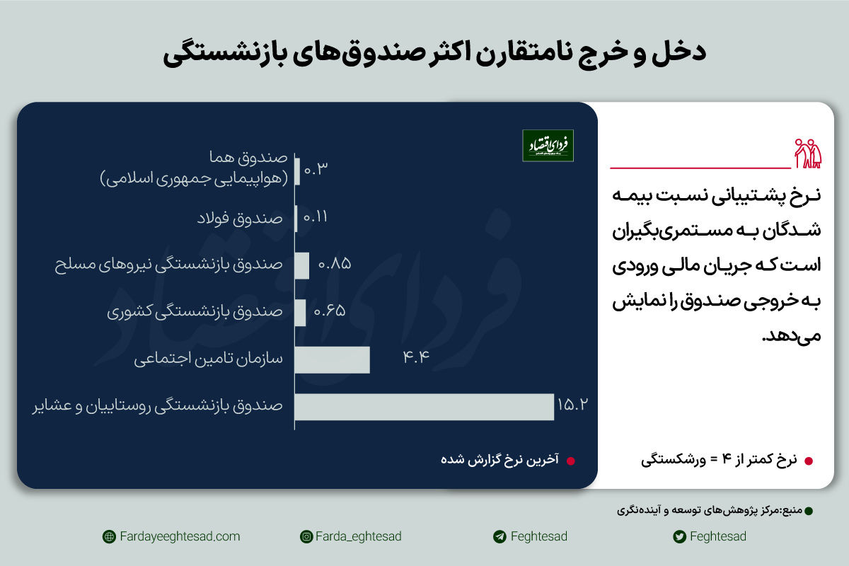 تأمین حقوق بازنشستگان چگونه بحرانی شد؟