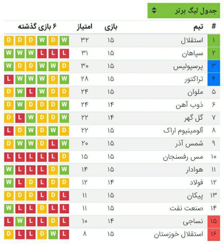 استقلال قهرمان نیم‌فصل شد؛ سپاهان و پرسپولیس در تعقیب صدرنشین