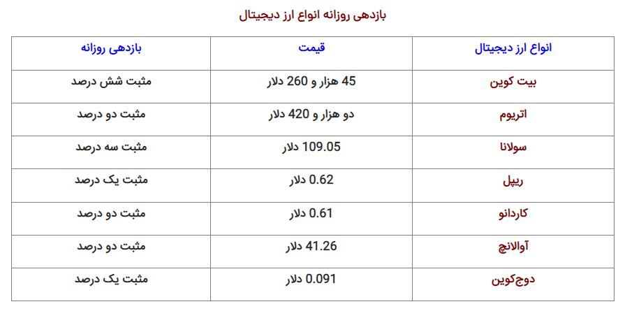 قیمت بیتکوین در ایران رکورد زد قیمت بیتکوین در ایران رکورد زد