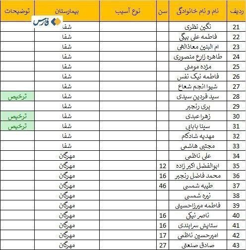 اعلام اسامی برخی مصدومین حادثه تروریستی کرمان