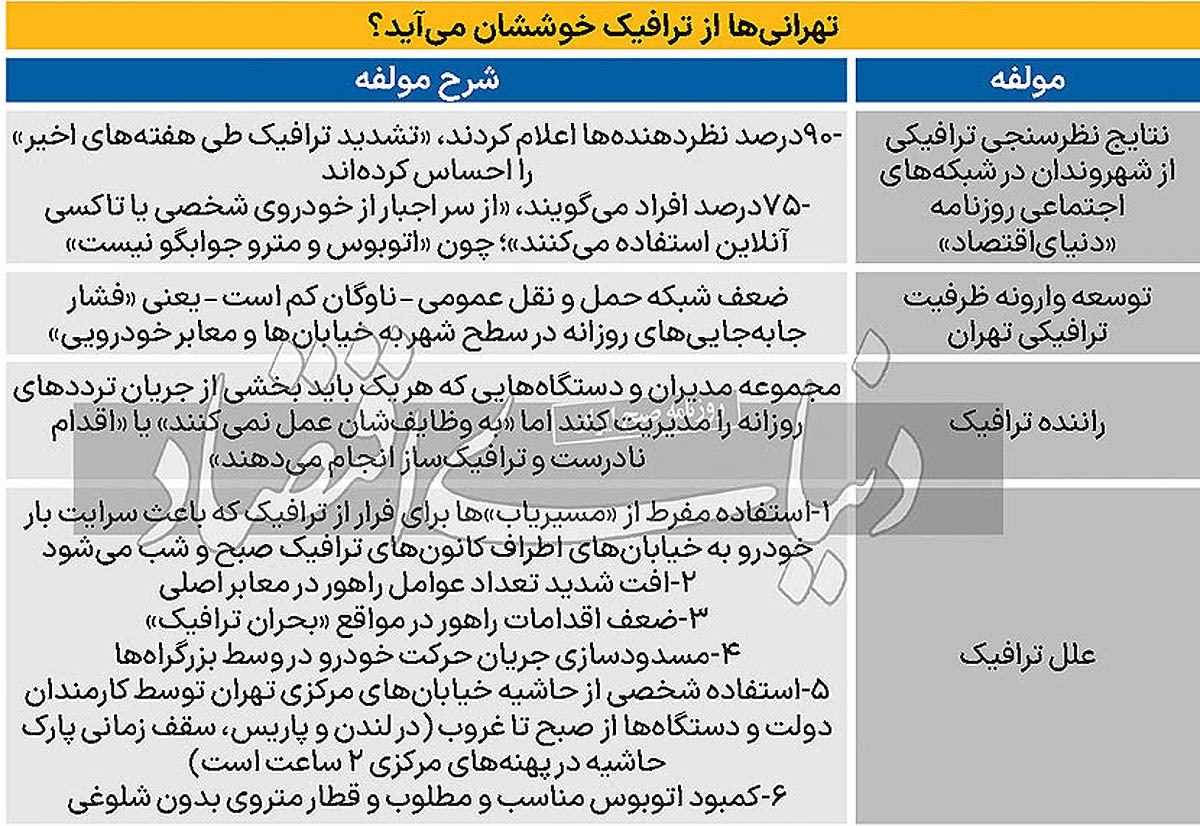 عکس | چرا ترافیک تهران قفل شده است عکس | چرا ترافیک تهران قفل شده است
