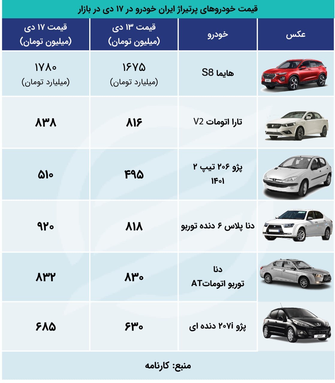 جدول | قیمت خودرو در عرض ۳ روز نجومی شد جدول | قیمت خودرو در عرض ۳ روز نجومی شد