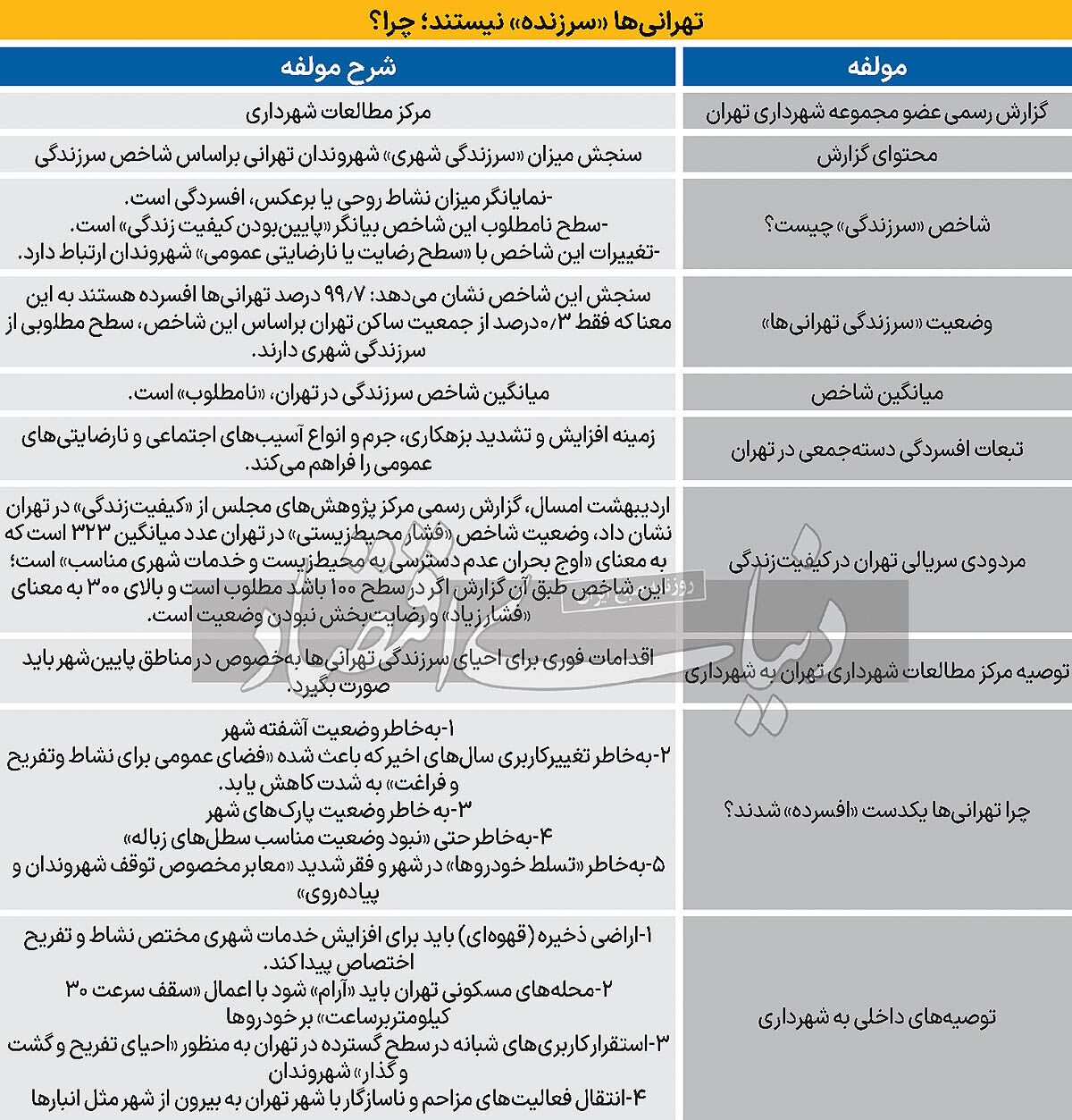 جدول | چرا تهرانیها همگی افسرده شدهاند جدول | چرا تهرانیها همگی افسرده شدهاند