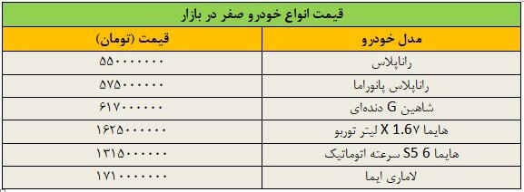 ریزش گسترده قیمتها در بازار خودرو | آخرین قیمت رانا، شاهین، هایما و لاماری ریزش گسترده قیمتها در بازار خودرو | آخرین قیمت رانا، شاهین، هایما و لاماری