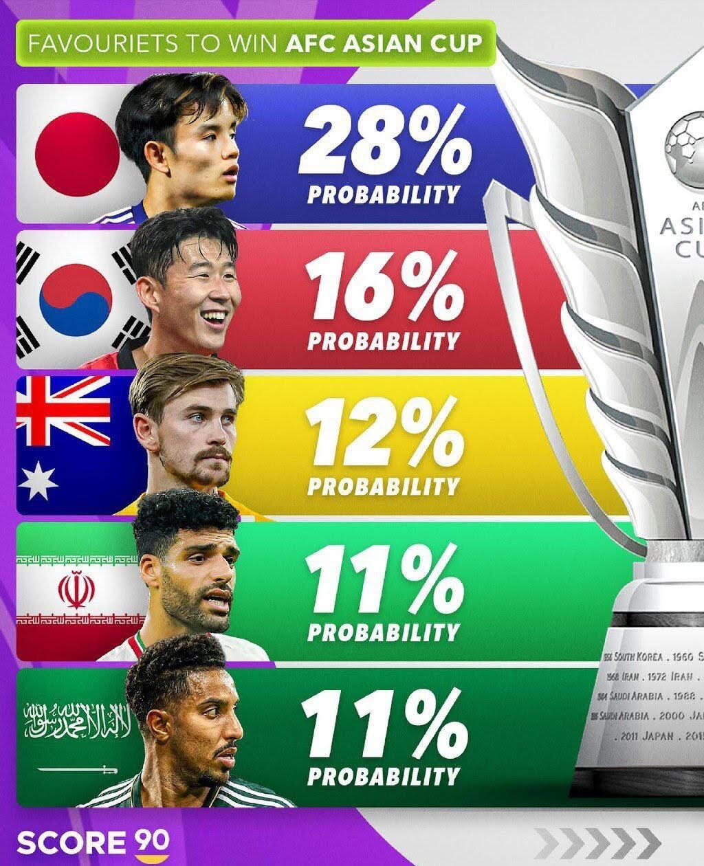 عکس | جایگاه نگران کننده ایران برای قهرمانی در جام ملت‌های آسیا