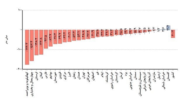 آمارهای رسمی از کاهش ۵۰ درصدی بارندگی زمستانی می‌گویند