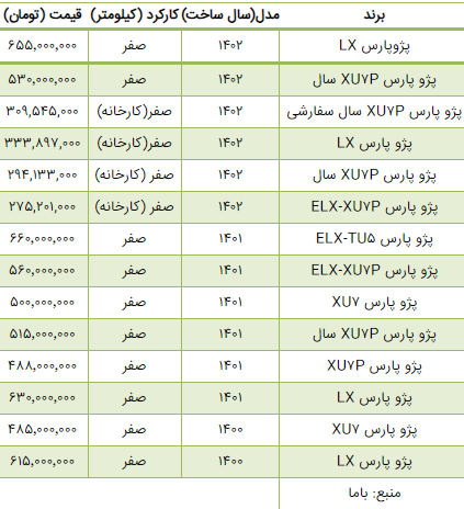 قیمت پژو پارس دوباره گران شد! قیمت پژو پارس دوباره گران شد!
