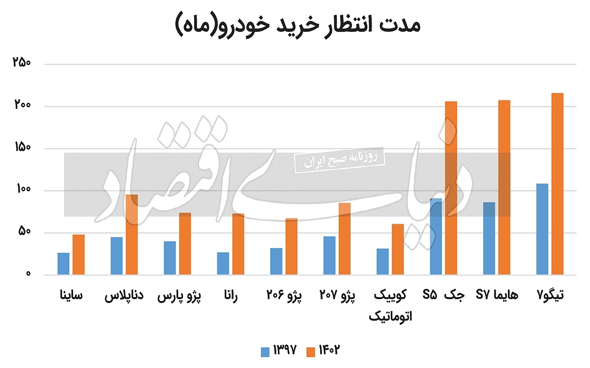 راه صعبالعبور برای جوانان | یک دهه انتظار برای خرید تنها یک خودرو راه صعبالعبور برای جوانان | یک دهه انتظار برای خرید تنها یک خودرو