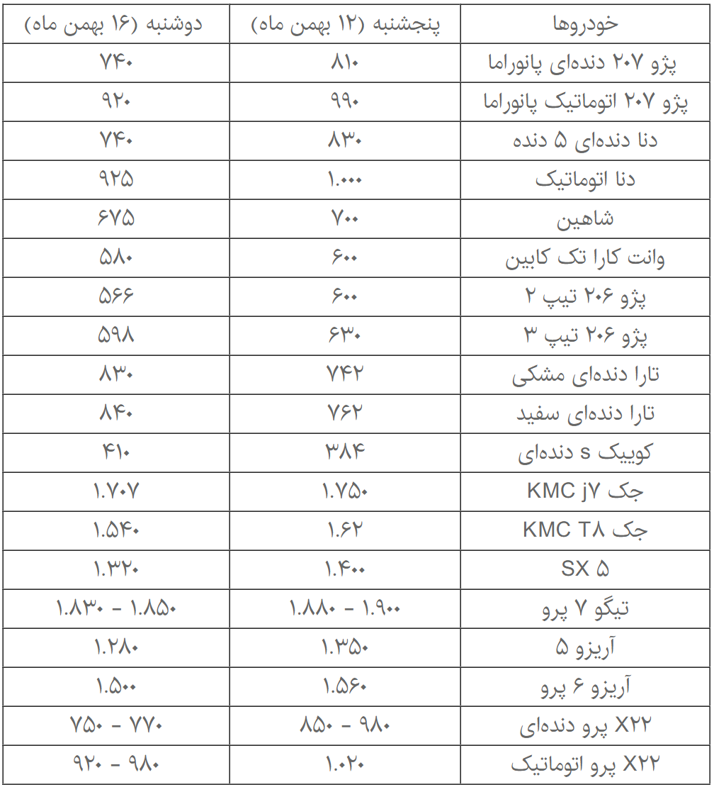 کاهش ٢٠ تا ١٠٠ میلیون تومانی قیمت خودرو‌های داخلی و مونتاژی