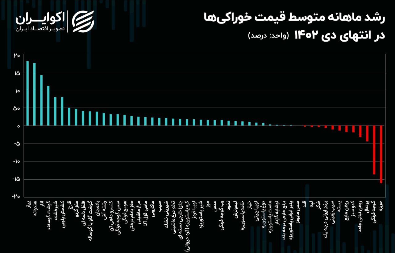 قیمت اقلام مهم خوراکی در یک ماه گذشته قیمت اقلام مهم خوراکی در یک ماه گذشته