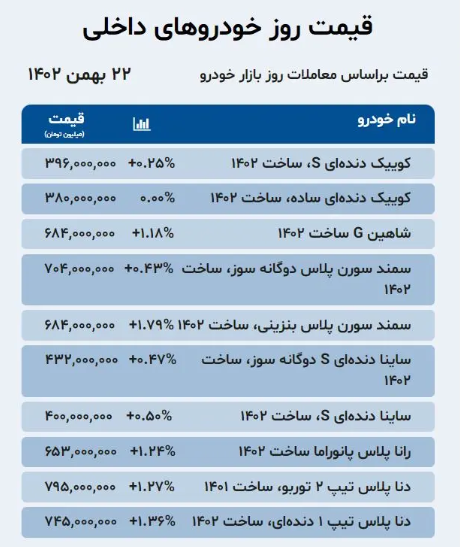 بازار عید قیمت خودروها را دوباره صعودی کرد | افزایش تا ۴۰ میلیون تومان + جدول بازار عید قیمت خودروها را دوباره صعودی کرد | افزایش تا ۴۰ میلیون تومان + جدول