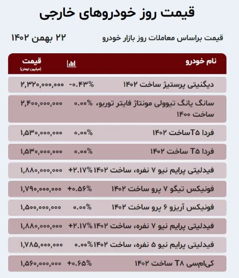 بازار عید قیمت خودروها را دوباره صعودی کرد | افزایش تا ۴۰ میلیون تومان + جدول بازار عید قیمت خودروها را دوباره صعودی کرد | افزایش تا ۴۰ میلیون تومان + جدول