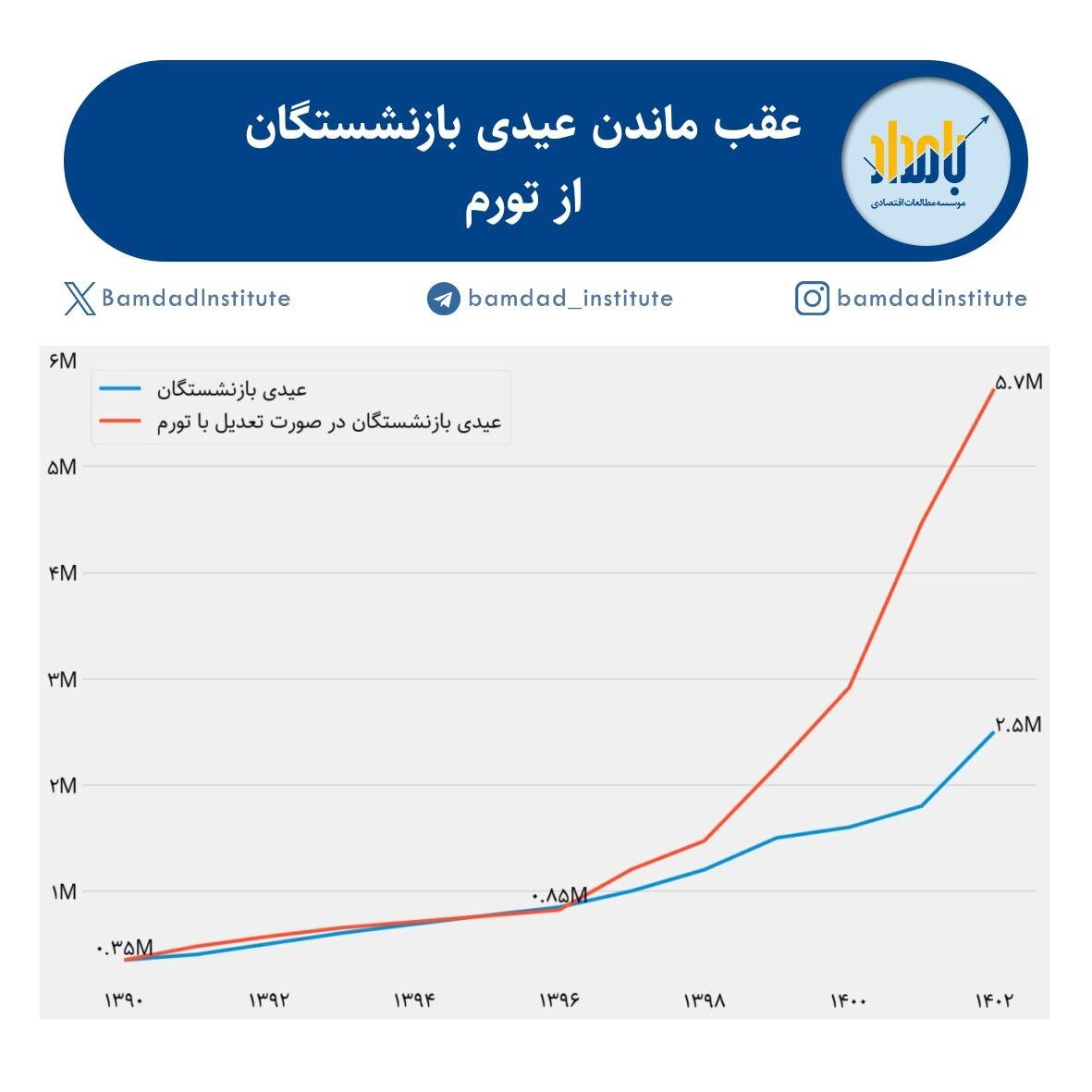 خبر مهم برای بازنشستگان | رقم واقعی عیدی چقدر است ؟ خبر مهم برای بازنشستگان | رقم واقعی عیدی چقدر است ؟