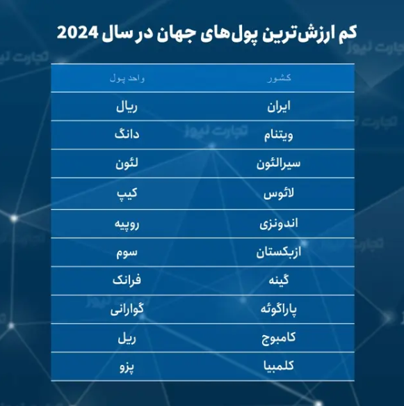 وضعیت وخیم و عجیب ریال ایران در دنیا