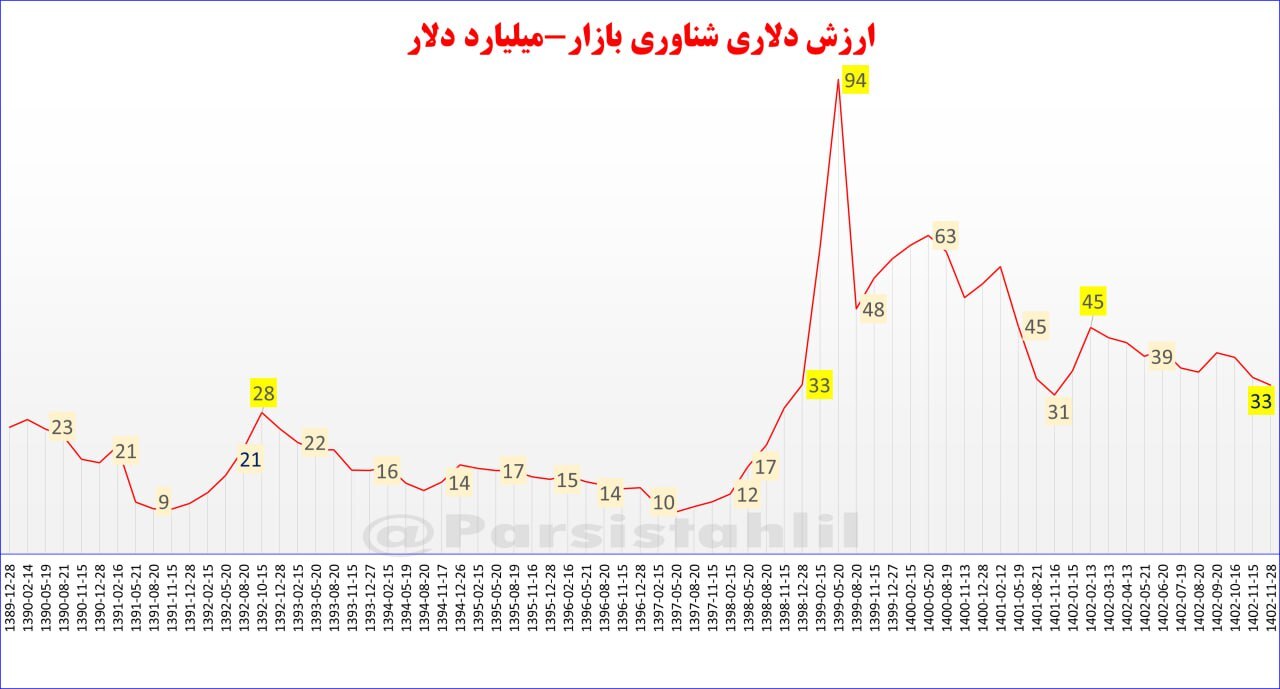 عقبگرد بازار بورس به زمستان ۹۸ + نمودار عقبگرد بازار بورس به زمستان ۹۸ + نمودار