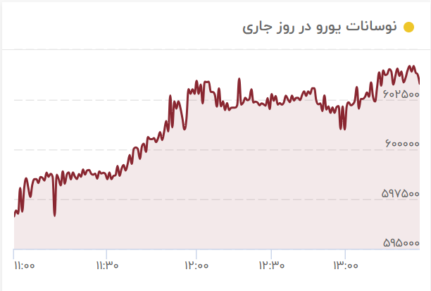 یورو ۶۰ هزار تومان را هم رد کرد + نمودار یورو ۶۰ هزار تومان را هم رد کرد + نمودار