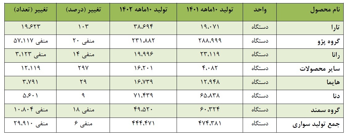 گزارش ایران‌خودرو به بورس؛ تولید سواری ۶ درصد افت کرد