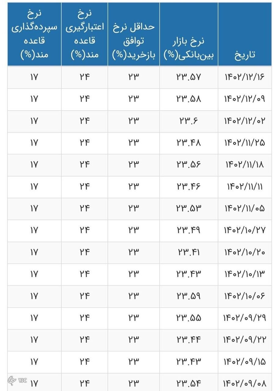 جدول | نرخ بهره بانکی به ۲۳ درصد رسید جدول | نرخ بهره بانکی به ۲۳ درصد رسید