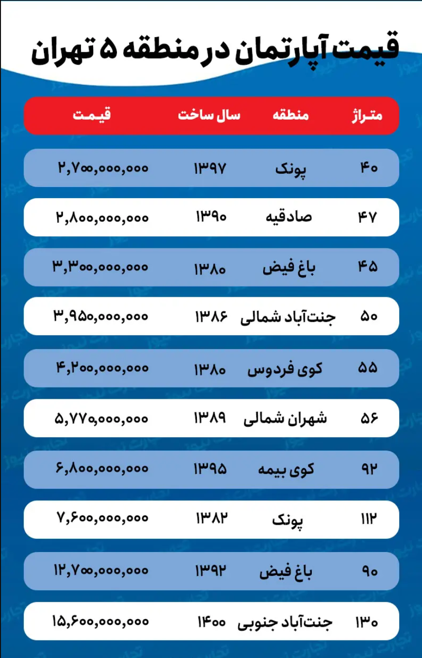 جدول قیمت خانه در منطقه ۵، پرمعاملهترین منطقه تهران جدول قیمت خانه در منطقه ۵، پرمعاملهترین منطقه تهران