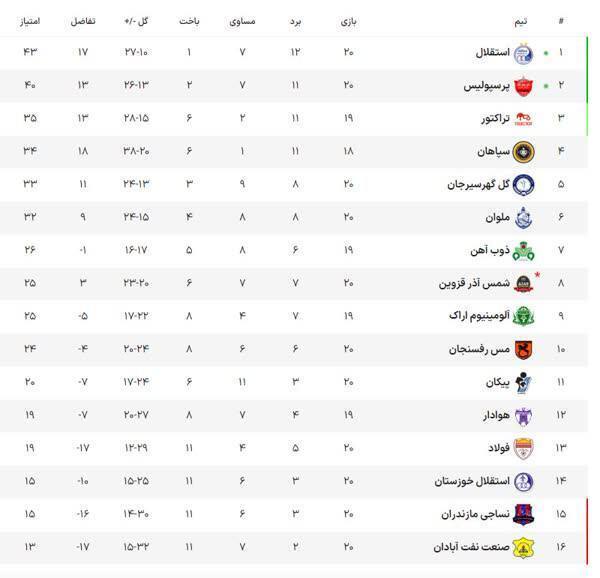 پایان شهرآورد 103؛ تساوی استقلال و پرسپولیس زیر بارش سنگ و بطری هواداران!