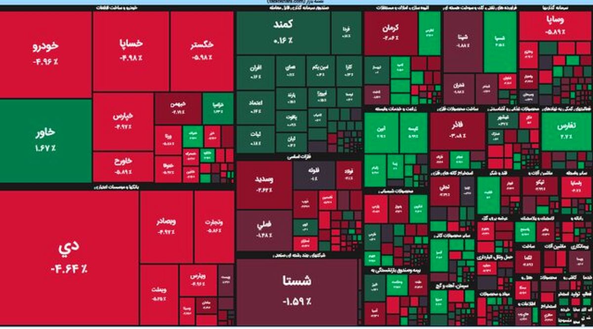 بورس هفته را قرمزپوش آغاز کرد