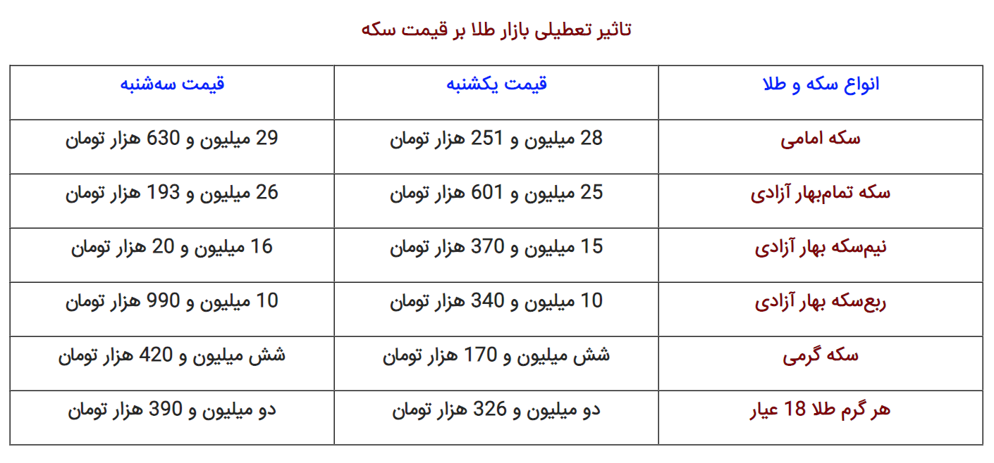 جدول | رشد ۱.۴ میلیونی قیمت سکه درعرض دو روز