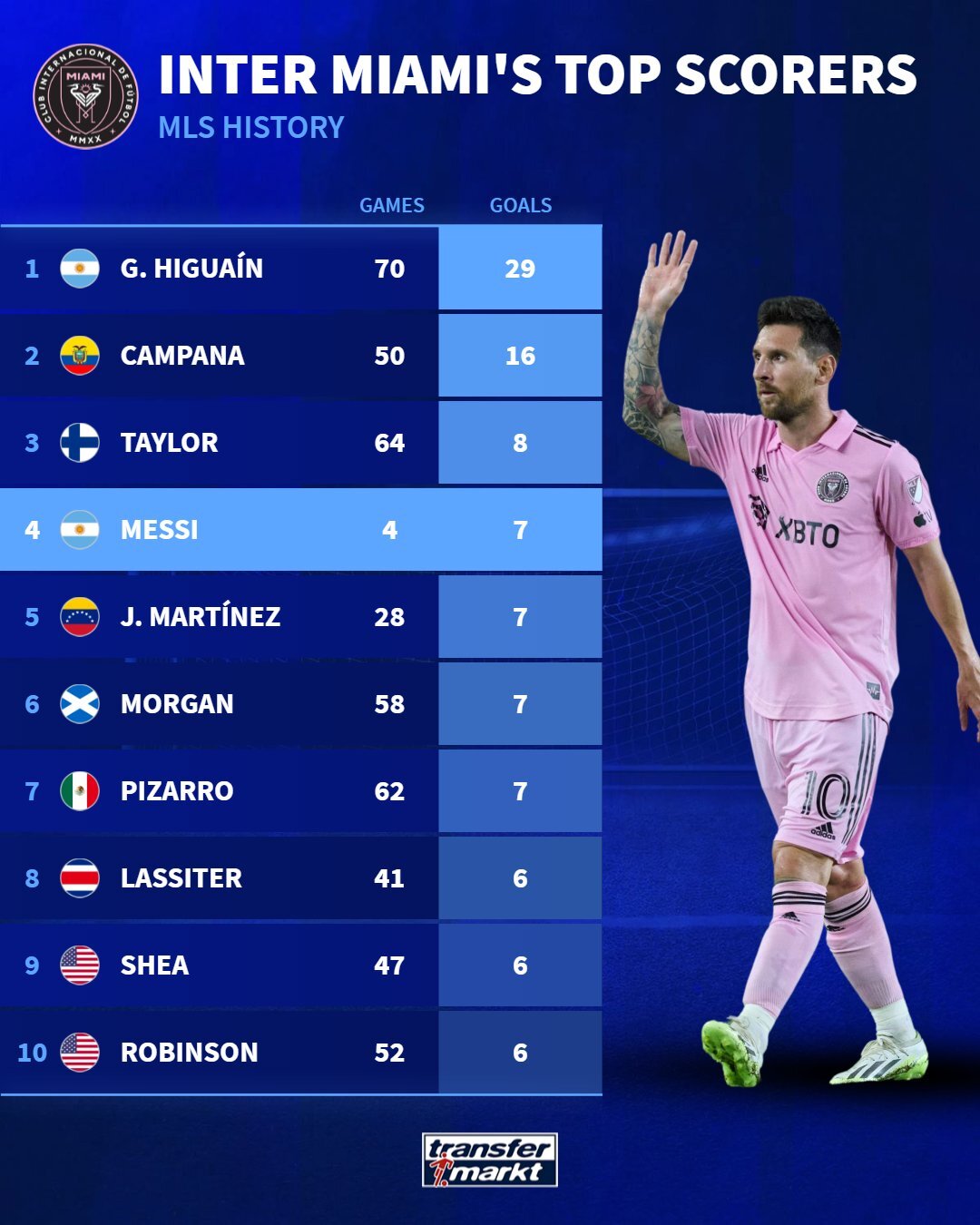 آمار حیرت‌انگیز مسی | در ۴ بازی چهارمین گلزن برتر تاریخ شد + عکس