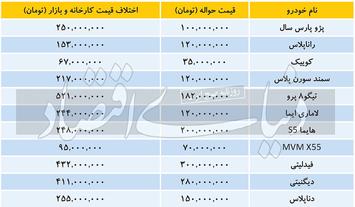 بازار داغ فروش حواله خودرو تا ۳۰۰ میلیون تومان!