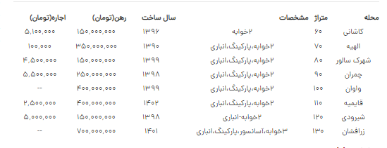 جدول | برای اجاره خانه در اسلامشهر چقدر لازم است؟