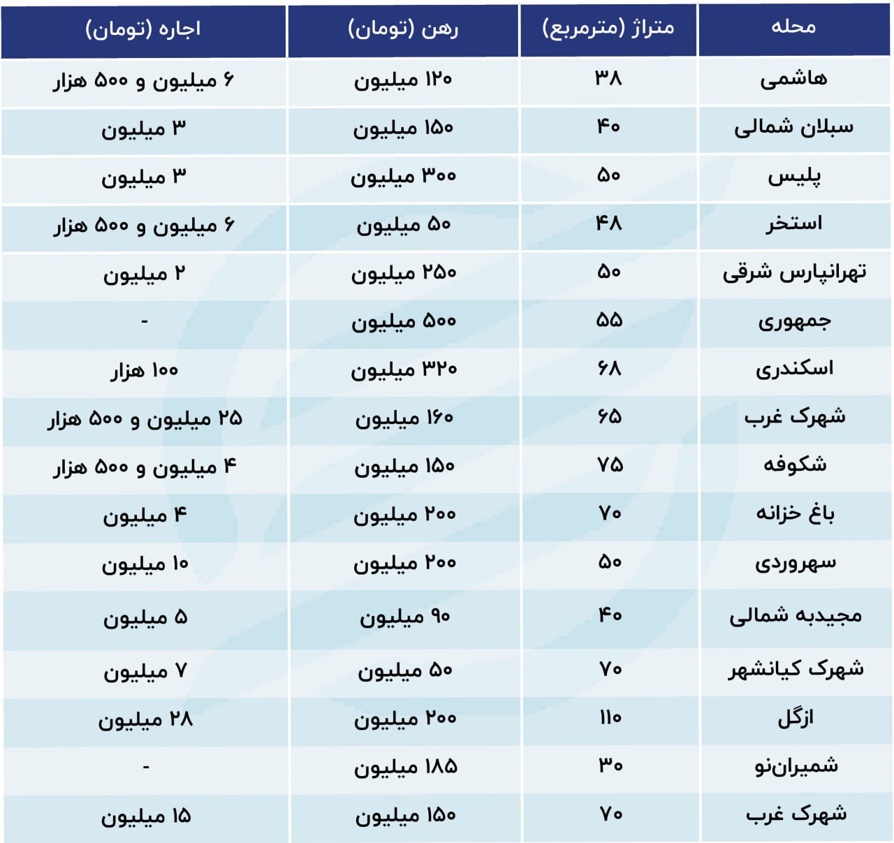 جدول | قیمت رهن و اجاره زیرزمین هم نجومی شد جدول | قیمت رهن و اجاره زیرزمین هم نجومی شد