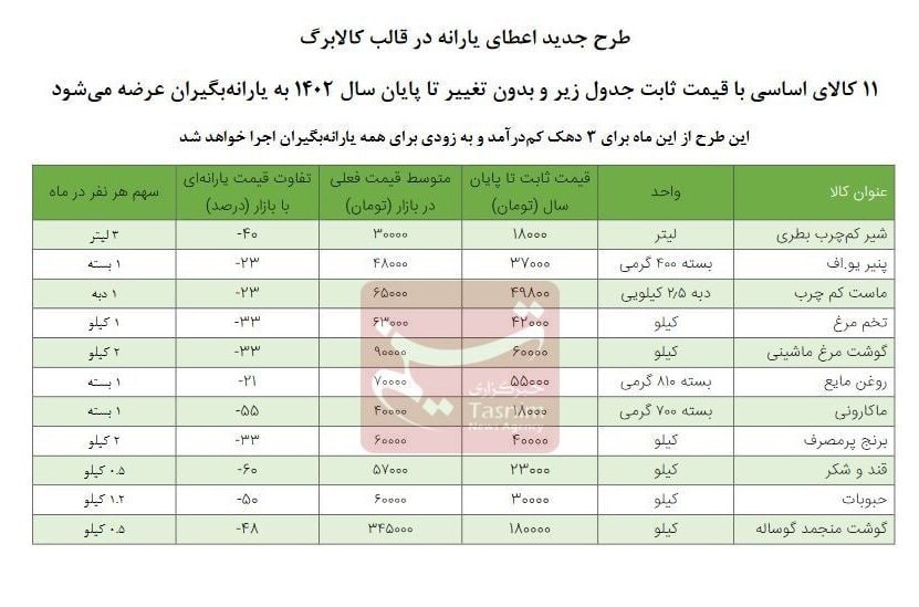 جدول | قیمت ۱۱ کالای اساسی در طرح کالابرگ الکترونیک اعلام شد