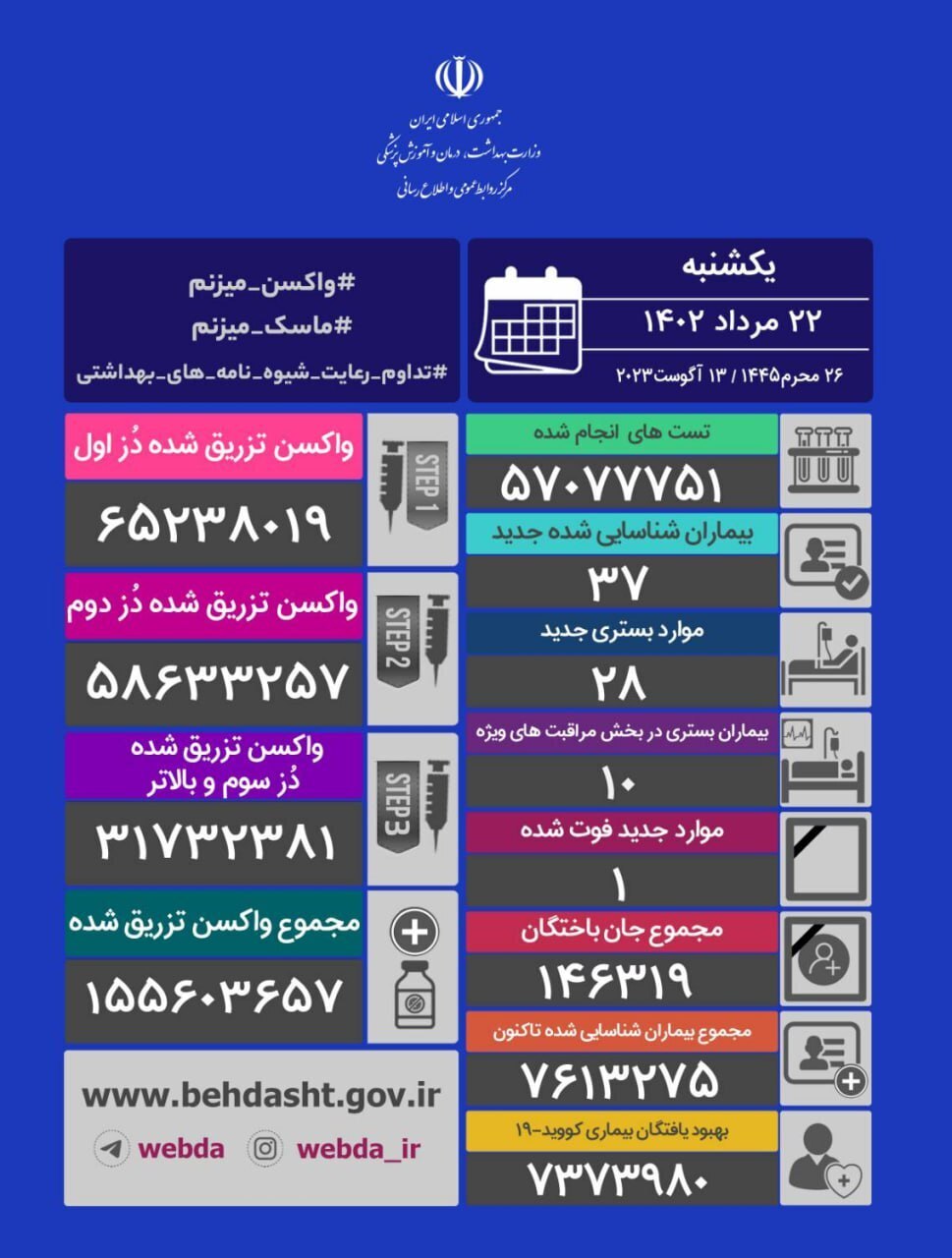 روزهای بدون مرگ کرونایی پایان یافت | یک ایرانی دیگر هم به خاطر کووید از دنیا رفت + عکس