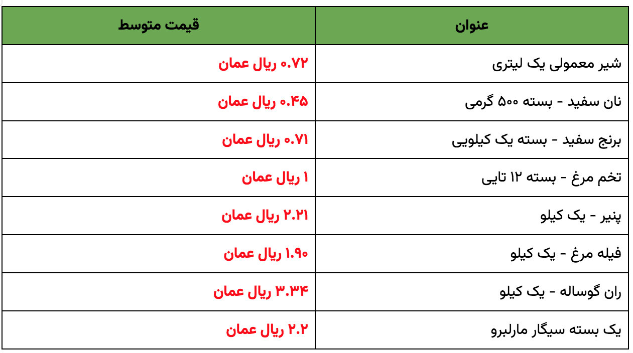 جدول | متوسط هزینه زندگی در عمان در مرداد ۱۴۰۲