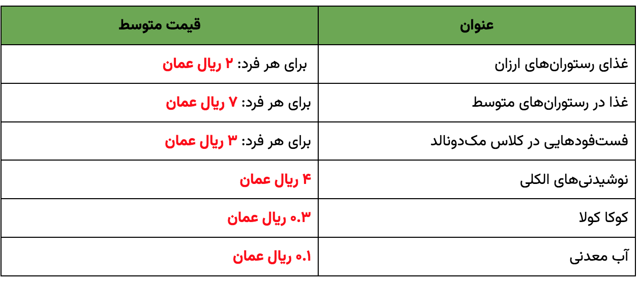 جدول | متوسط هزینه زندگی در عمان در مرداد ۱۴۰۲