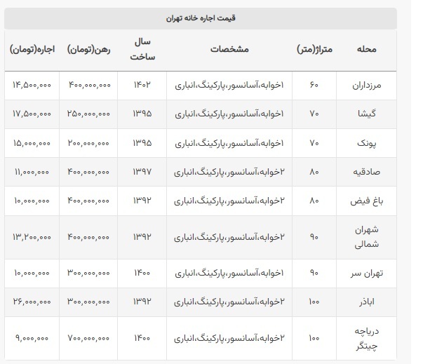 جدول | رهن و اجاره آپارتمان ۶۰ تا ۱۰۰ متری در غرب تهران چند؟