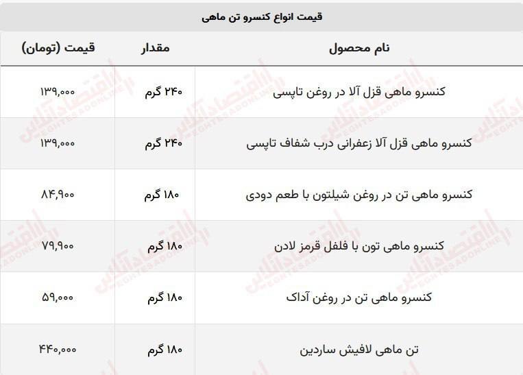 جدول | قیمت تن‌ماهی باز هم گران شد!