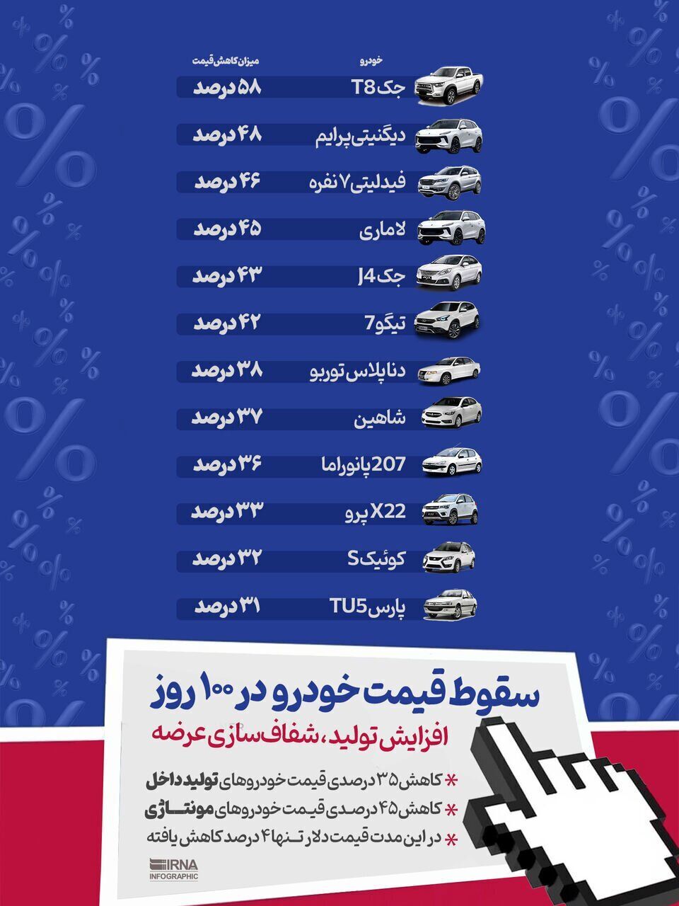 جدول | سقوط قیمت خودروهای مختلف در صد روز گذشته جدول | سقوط قیمت خودروهای مختلف در صد روز گذشته