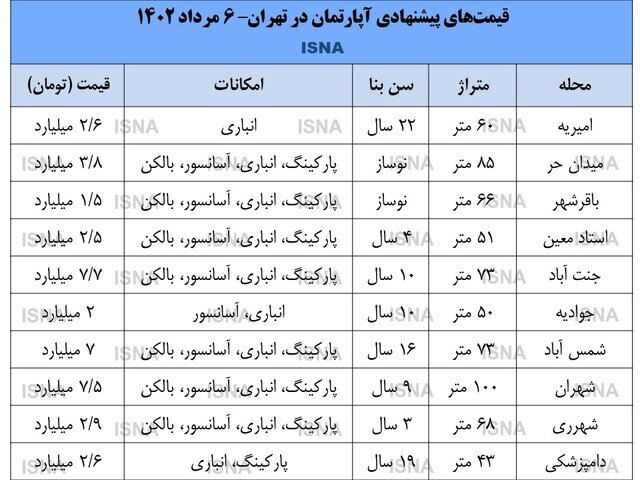 جدول بازار مسکن | عرضه نسبت به تقاضا افزایش یافته است جدول بازار مسکن | عرضه نسبت به تقاضا افزایش یافته است