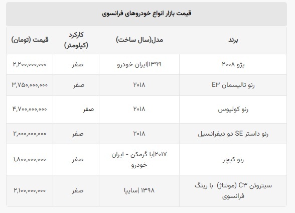 قیمت خودرو | خریداران پژو ۲۰۰۸ چقدر ضرر کردند؟