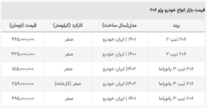 جدول | این مدل 206 یک شبه 85 میلیون ارزان شد! جدول | این مدل 206 یک شبه 85 میلیون ارزان شد!