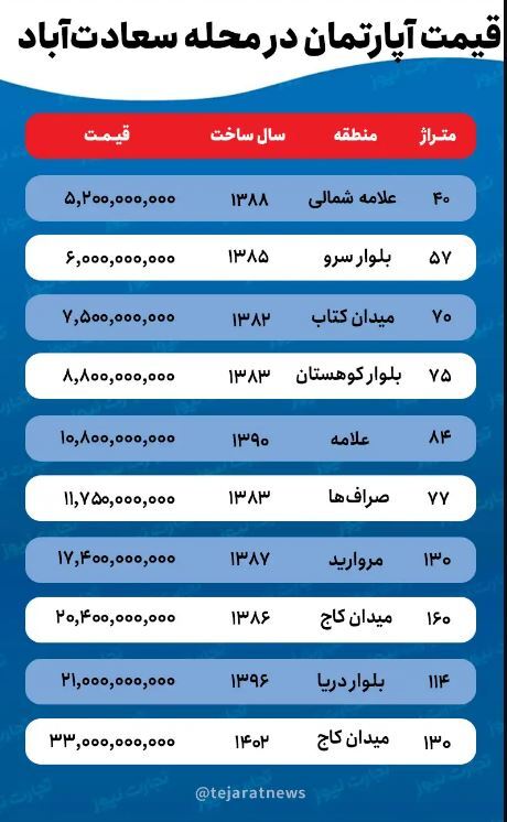 جدول | کف قیمت آپارتمان در سعادت آباد به 100 میلیون رسید جدول | کف قیمت آپارتمان در سعادت آباد به 100 میلیون رسید