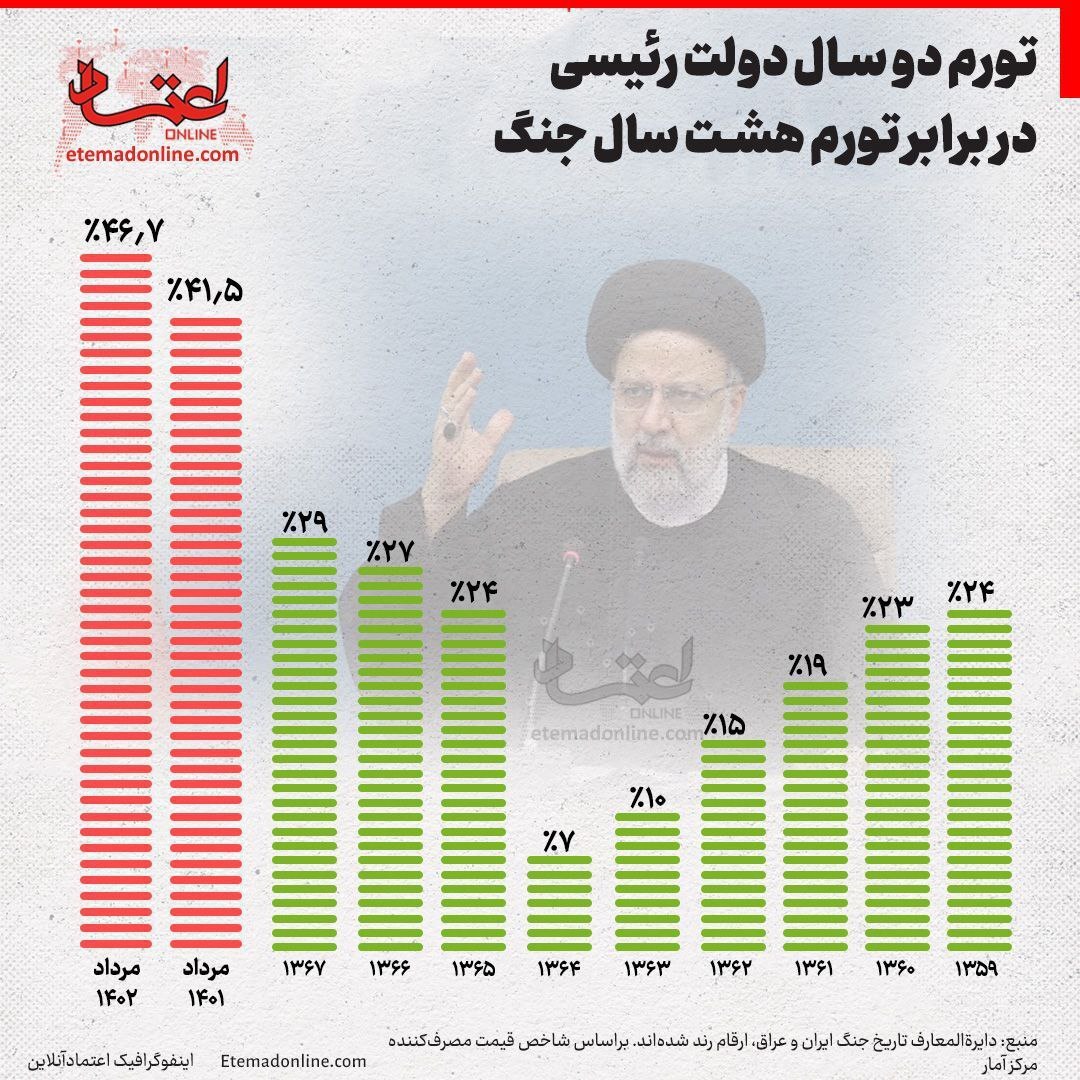 اینفوگرافیک | تورم ۲ سال دولت رئیسی در برابر تورم هشت سال جنگ اینفوگرافیک | تورم ۲ سال دولت رئیسی در برابر تورم هشت سال جنگ