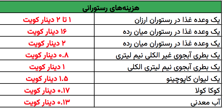جدول | متوسط هزینه زندگی در کویت در شهریور ۱۴۰۲ جدول | متوسط هزینه زندگی در کویت در شهریور ۱۴۰۲