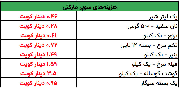 جدول | متوسط هزینه زندگی در کویت در شهریور ۱۴۰۲ جدول | متوسط هزینه زندگی در کویت در شهریور ۱۴۰۲