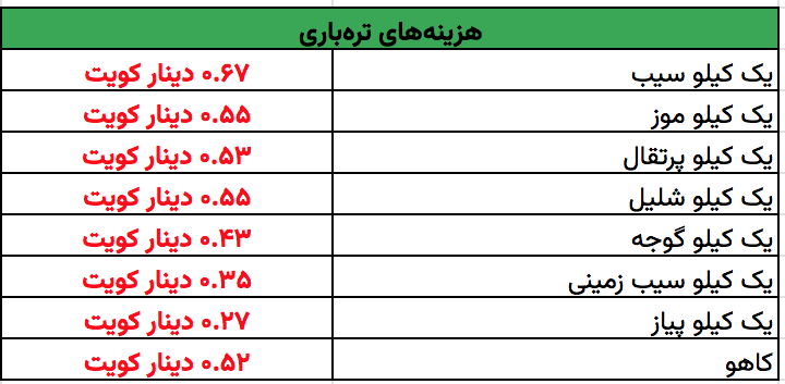 جدول | متوسط هزینه زندگی در کویت در شهریور ۱۴۰۲ جدول | متوسط هزینه زندگی در کویت در شهریور ۱۴۰۲