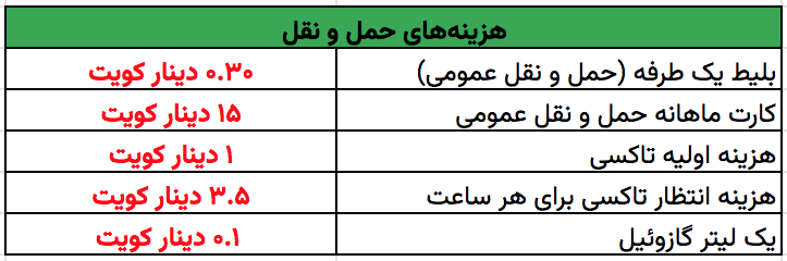 جدول | متوسط هزینه زندگی در کویت در شهریور ۱۴۰۲ جدول | متوسط هزینه زندگی در کویت در شهریور ۱۴۰۲