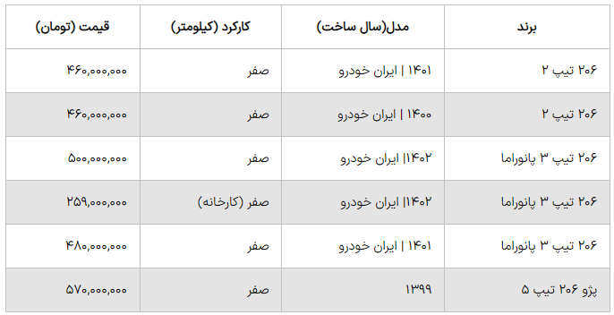 شوک ۲۰۶ به بازار ایرانی‌ها