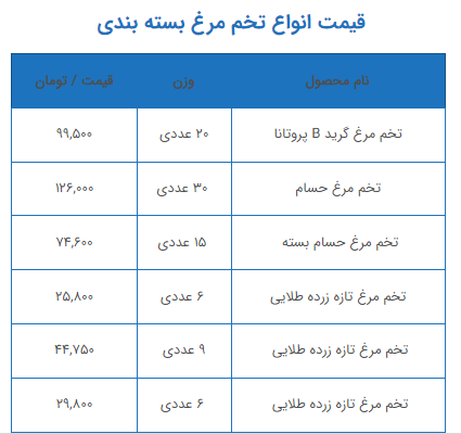قیمت روز تخم مرغ پس از آغاز موج گرانی