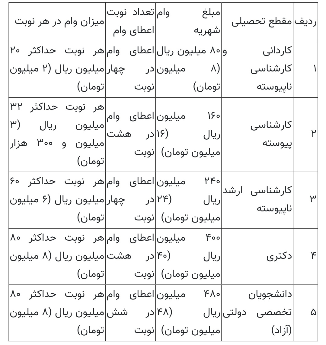 جدول | وام‌های دانشجویی دانشگاه‌های علوم پزشکی اعلام شدند