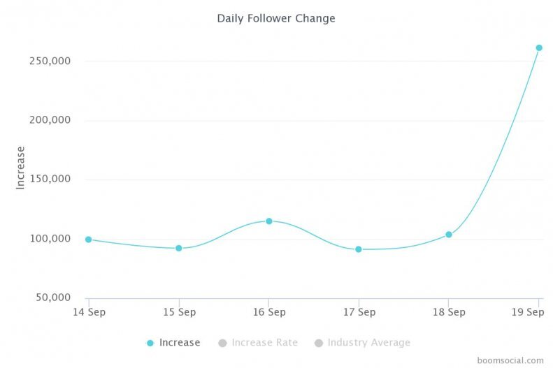 رونالدو رکورد فالوور در اینستاگرام راشکست! رونالدو رکورد فالوور در اینستاگرام راشکست!